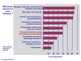 What is the Manager of key data, communications,
  role of IT at              hardware, and software
      your              Vital utility, like electricity
  company ?
                          Tool for improving business-
                                     process efficiency

                            Resource for creating new
                                 business processes

                           Instrument for cutting costs
                                  within the company
                          Core part of decision-making
                         team that sets overall strategy
                              Responsible primarily for
                               technology maintenance

                             Cost Center and drain on
                                 corporate resources
  Note: Multiple
                                         Profit Center
  responses
  allowed

                                                           10   20   30    40   50   60   70
                                                            % of respondents
Ref: Optimize Research
 