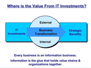 Where is the Value From IT Investments?



                     External

     IT             Business             Strategic
Investments      Transformation          Benefits

                     Internal



   Every business is an information business.
 Information is the glue that holds value chains &
              organizations together.
 