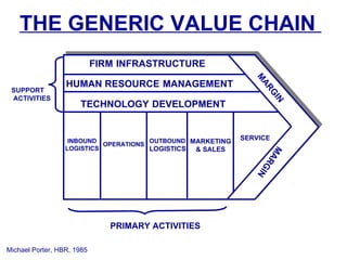 THE GENERIC VALUE CHAIN
                            FIRM INFRASTRUCTURE




                                                               M
                  HUMAN RESOURCE MANAGEMENT




                                                                AR
 SUPPORT




                                                                   G
 ACTIVITIES




                                                                      IN
                      TECHNOLOGY DEVELOPMENT


                   INBOUND             OUTBOUND MARKETING   SERVICE
                            OPERATIONS
                  LOGISTICS            LOGISTICS & SALES




                                                                MA
                                                                  RG
                                                                N    I
                               PRIMARY ACTIVITIES

Michael Porter, HBR, 1985
 