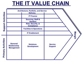THE IT VALUE CHAIN
                                 Architecture, Portfolio, and Service
  Support Activities


                                               Delivery
                                              IT Finance
                                           Sourcing, Staff &
                                               Vendors
                                           Risk, Security, &
                                             Compliance
                                        Facilities & Operations




                                                                                  Margin
                                            IT Enablement
Primary Activities




                         Demand/              Solutions                 Service
                       Relationship          Development                Support
                       Management
 
