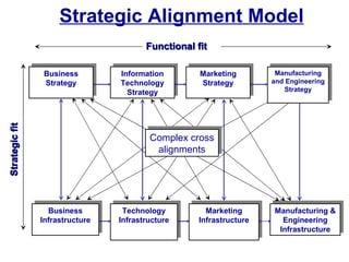Strategic Alignment Model
                                        Functional fit

                Business         Information        Marketing         Manufacturing
                Strategy         Technology         Strategy         and Engineering
                                   Strategy                             Strategy
Strategic fit




                                         Complex cross
                                          alignments




                  Business        Technology          Marketing      Manufacturing &
                Infrastructure   Infrastructure     Infrastructure     Engineering
                                                                      Infrastructure
 