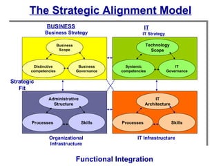 The Strategic Alignment Model
              BUSINESS                                    IT
             Business Strategy                          IT Strategy

                      Business                            Technology
                       Scope                                Scope


        Distinctive               Business      Systemic                  IT
       competencies              Governance   competencies            Governance


Strategic
   Fit
               Administrative                                  IT
                 Structure                                Architecture



        Processes                  Skills     Processes                  Skills


               Organizational                        IT Infrastructure
               Infrastructure


                                 Functional Integration
 