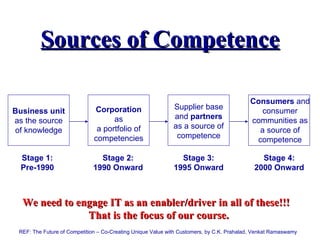 Sources of Competence

                                                                                          Consumers and
                              Corporation                    Supplier base
Business unit                                                                               consumer
                                    as                       and partners
as the source                                                                             communities as
                               a portfolio of                as a source of
of knowledge                                                                                a source of
                              competencies                    competence
                                                                                           competence

  Stage 1:                     Stage 2:                        Stage 3:                       Stage 4:
  Pre-1990                   1990 Onward                     1995 Onward                    2000 Onward



  We need to engage IT as an enabler/driver in all of these!!!
               That is the focus of our course.
 REF: The Future of Competition – Co-Creating Unique Value with Customers, by C.K. Prahalad, Venkat Ramaswamy
 
