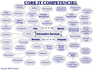 CORE IT COMPETENCIES
                      Dynamic
                      Planning               Metrics                          Relationship        Performance
                                                           Procurement                              Report
                                                                              Management                             IT Products
   Digital                                                                                                             Catalog
 Innovation        Techtonics          Enterprise
                                                        Portfolio                               Value
                                         Arch
                                                       Management                            Management            Points of
                                                                              Personal                            Interaction
                                                                             Value Cards
 Alignment            Biz& IT          Architecture
                      Strategy                                Asset
                                                                                               Packaging &          Network
                                                           Management
                                                                                                 Selling
    Biz
 Imperatives                                                                                                         Servers,
                       Compliance             Plan                             Market          Infrastructure
                                                                                                                     Storage,
                                                                                               Development
                                                                                                                   Middleware &
 Executive                          Policy          Information Services                                              DBMS
                                                                                                 User Interface
                                                                                                                     Business
                                             Maintain                          Integrate                               Logic
  Process                 Technology
                                                                                                 Application
                                                                 Service        Manage          Development
                      Business                  Security
   Security                                                       Center        Human
                     Continuance                                                                                    Business
                                                                                Capital
                                                                                                                   Process &
                                    Operations         Fulfillment                                                 Integration
                                                                                                Program
   Data Center                                                                                    Mgmt
                                                                             Enterprise                             Program
                                                                           Program Mgmt
                 Infrastructure                                                                                   Governance &
                                                                               Office
                                    Application            Help Desk                            Scope &            Risk Mgmt
                                                                                              Scale, Deliver
                                                                                               & Manage
Source: META Group
 