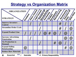 Strategy vs Organization Matrix




                                                           g
                                                           l
       ORGANIZATION




                                              ha ring




                                                          g
                                       Pu actu VP




                                                          P
                                                         el
                                                         ro




                                                        in

                                                      sin

                                                      eV
                                                       nt
                                                      ns
                                                      nt




                                                     ur
                                                      g




                                                      t
                                           nu tive




                                       Ma pme




                                                   es
                                                   ou
                                                  ou




                                                  sin
                                                  Co




                                          les utiv
                                                   ct
                                nt




                                          ve ct




                                                W
                                               eh
                                                fa
                                               lC
                                              s/



                                      Ma ecu




                                      De u
                                  e




                                              lo
                                               f




                                             ec
                                            nu
                               id




                                            od




                                           les
                                            ar
                                           ga
STRATEGY




                                           rc
                                          an



                                        Ex




                                        Ex
                             es




                                        W
                                        Pr




                                       Sa
                                       Le




                                      Sa
                                       Pl
                          Pr    /     /#                             /   /
Improve Inventory
Control
Streamline Order Cycle
                                /      #                             /   @
Expand Product Line
                          / / / / @# @ /                             @   /
Increase Advertising
Penetration                 /                                        @   @
Tie Production to
Demand                          /    # @                             /   /
Expand Selling
Relationships             @                                          #   @
Reduce Raw Materials
@    Essential        /
                                #
                          Desirable       # Primary Responsibility
 