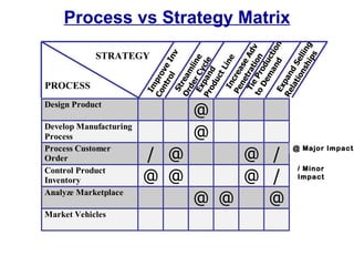 Process vs Strategy Matrix




                                            n


                                   sh ling
                        to Pr ion v
                                  an i o
                          Tie trat Ad
            STRATEGY




                                l Inv




                                          s
                               m uct
                         Ex r Cy ne




                              ion el
                                       ip
                                        e
                        Pr pan cle




                                       d
                                     in
                            ne se




                           lat nd S
                            De od
                                    li
                           nt ve




                                 tL
                         Pe ea
                        Or ream


                          od d
                        Co pro




                             uc

                              cr
                             ro




                             pa
PROCESS




                           de



                           In
                         Im




                         Ex
                          St




                        Re
                              @
Design Product


                              @
Develop Manufacturing
Process

                        / @       @ /
Process Customer                          @ Major Impact
Order
                                           / Minor
                        @ @       @ /
Control Product
                                           Impact
Inventory

                              @ @   @
Analyze Marketplace

Market Vehicles
 
