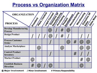 Process vs Organization Matrix




                                                      g
                                                       l
         ORGANIZATION




                                         ha ring




                                                      g
                                   Pu actu VP




                                                      P
                                                     el
                                                    ro




                                                    in

                                                  sin

                                                  eV
                                                    t
                                                  ns
                                                  nt




                                                 en

                                                 ur
                                                  g




                                                  t
                                                  e




                                               es
                                               ou
                                              ou




                                              sin
                                              Co




                                              tiv




                                      les tiv
                                               ct
                                              m
                                             nt




                                     ve ct




                                            W
                                           eh
                                            fa
                                          lC




                                         lop
                                         s/




                                  Ma ecu




                                  Sa ecu
                                  De odu
                                 e




                                           f




                                        nu
                             sid




                                       les
                                       nu




                                        ar
                                       ga
  PROCESS




                                       rc
                                     an




                                    Ex




                                    Ex
                                    W
                                   Ma
                                    Pr
                              e




                                   Sa
                                   Le
                                   Pl
                           Pr
                                 @ / # @
  Develop Manufacturing
  Process

                           / / / @ / # /   / /
  Design Product


                                 /     @ # @ @
  Process Customer
  Order

                             @       @     @ @
  Analyze Marketplace


                                 /       # / /
  Control Product
  Inventory

                           @               # @
  Market Product


                           # @ / @         @
  Establish Business
  Direction
@ Major Involvement     / Minor Involvement   # Primary Responsibility
 