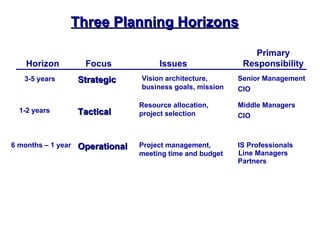 Three Planning Horizons

                                                               Primary
    Horizon          Focus             Issues                Responsibility
   3-5 years        Strategic     Vision architecture,      Senior Management
                                  business goals, mission   CIO

                                  Resource allocation,      Middle Managers
  1-2 years         Tactical      project selection         CIO



6 months – 1 year   Operational   Project management,       IS Professionals
                                  meeting time and budget   Line Managers
                                                            Partners
 