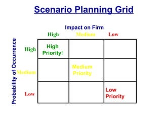 Scenario Planning Grid
                                               Impact on Firm
                                     High         Medium      Low
Probability of Occurrence




                                    High
                            High
                                   Priority!

                                                 Medium
                       Medium                    Priority


                                                            Low
                            Low                             Priority
 