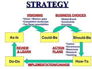 STRATEGY
           VISIONING               BUSINESS CHOICES
        •Vision / Mission gaps        •Global Brand
        •Competitive landscape        •Constraints
        •Top Down possibilities       •Priorities




As-Is                   Could-Be                Should-Be
                                           •Tactics
                                           •Governance
   REVIEW                         ACTION   •Resources
   & LEARN                        PLANS    •Research
                                           •Teaching


Do-Do                                             How-To
            IMPLEMENTATION/CHANGE
 