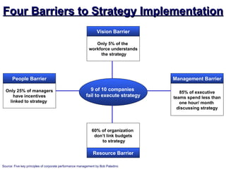 Four Barriers to Strategy Implementation
                                                                Vision Barrier

                                                              Only 5% of the
                                                           workforce understands
                                                                the strategy




      People Barrier                                                                Management Barrier

  Only 25% of managers                                     9 of 10 companies
                                                                                       85% of executive
      have incentives                                    fail to execute strategy   teams spend less than
    linked to strategy                                                                 one hour/ month
                                                                                      discussing strategy




                                                             60% of organization
                                                              don’t link budgets
                                                                 to strategy

                                                             Resource Barrier

Source: Five key principles of corporate performance management by Bob Paladino
 