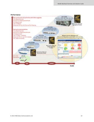 Mobile Backhaul Overview and Solution Guide
© 2013 RAD Data Communications Ltd 19
 
