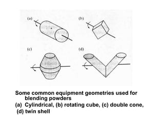 Some common equipment geometries used for
blending powders
(a) Cylindrical, (b) rotating cube, (c) double cone,
(d) twin shell
 