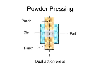 Powder Pressing
Punch
Punch
Die Part
Dual action press
 