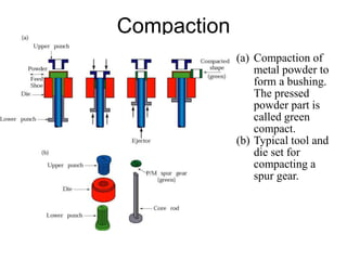 Compaction
(a) Compaction of
metal powder to
form a bushing.
The pressed
powder part is
called green
compact.
(b) Typical tool and
die set for
compacting a
spur gear.
 