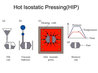 Hot Isostatic Pressing(HIP)
 