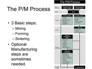 The P/M Process
• 3 Basic steps:
– Mixing
– Forming
– Sintering
• Optional
Manufacturing
steps are
sometimes
needed.
 