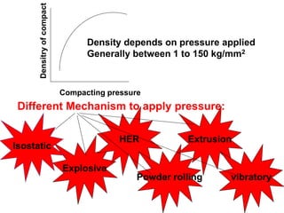 Densitry
of
compact
Compacting pressure
Density depends on pressure applied
Generally between 1 to 150 kg/mm2
Different Mechanism to apply pressure:
Explosive
HER
Powder rolling
Extrusion
vibratory
Isostatic
 