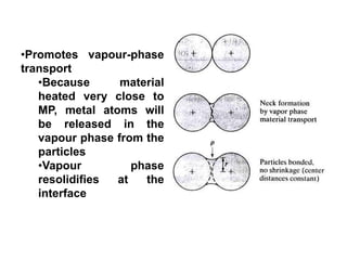 •Promotes vapour-phase
transport
•Because material
heated very close to
MP, metal atoms will
be released in the
vapour phase from the
particles
•Vapour phase
resolidifies at the
interface
 