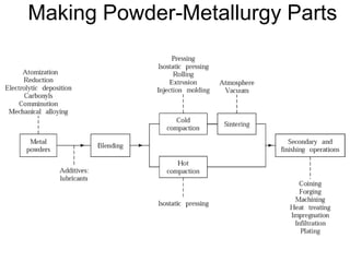 Making Powder-Metallurgy Parts
 