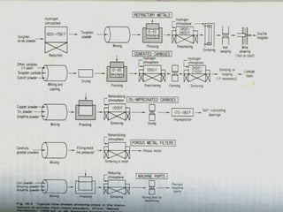 273598632-POWDER-METALLURGY-ppt.ppt