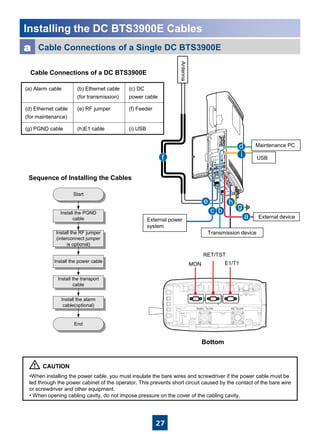 27
a
bc
d
e
g
h
if
Installing the DC BTS3900E Cables
Cable Connections of a Single DC BTS3900Ea
Bottom
Install the PGND
cable
Install the RF jumper
(interconnect jumper
is optional)
Install the power cable
Install the transport
cable
Install the alarm
cable(optional)
Start
End
•When installing the power cable, you must insulate the bare wires and screwdriver if the power cable must be
led through the power cabinet of the operator. This prevents short circuit caused by the contact of the bare wire
or screwdriver and other equipment.
• When opening cabling cavity, do not impose pressure on the cover of the cabling cavity.
External power
system
External device
Transmission device
Antenna
USB
Maintenance PC
Cable Connections of a DC BTS3900E
Sequence of Installing the Cables
(a) Alarm cable (b) Ethernet cable
(for transmission)
(c) DC
power cable
(d) Ethernet cable
(for maintenance)
(e) RF jumper (f) Feeder
(g) PGND cable (h)E1 cable (i) USB
E1/T1
RET/TST
MON
 