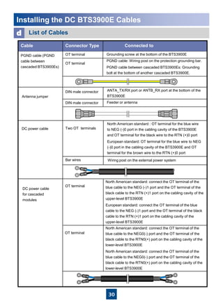 30
Installing the DC BTS3900E Cables
Wiring post on the external power system
ANTA_TX/RX port or ANTB_RX port at the bottom of the
BTS3900E
PGND cable: Wiring post on the protection grounding bar.
PGND cable between cascaded BTS3900Es: Grounding
bolt at the bottom of another cascaded BTS3900E.
Grounding screw at the bottom of the BTS3900E
List of Cablesd
Connected toConnector TypeCable
OT terminal
OT terminalPGND cable (PGND
cable between
cascaded BTS3900Es)
Feeder or antennaDIN male connector
DIN male connector
Antenna jumper
North American standard : OT terminal for the blue wire
to NEG (-)0 port in the cabling cavity of the BTS3900E
and OT terminal for the black wire to the RTN (+)0 port
European standard: OT terminal for the blue wire to NEG
(-)0 port in the cabling cavity of the BTS3900E and OT
terminal for the brown wire to the RTN (+)0 port
Two OT terminalsDC power cable
Bar wires
DC power cable
for cascaded
modules
OT terminal
OT terminal
North American standard: connect the OT terminal of the
blue cable to the NEG (-)1 port and the OT terminal of the
black cable to the RTN (+)1 port on the cabling cavity of the
upper-level BTS3900E
European standard: connect the OT terminal of the blue
cable to the NEG (-)1 port and the OT terminal of the black
cable to the RTN (+)1 port on the cabling cavity of the
upper-level BTS3900E
North American standard: connect the OT terminal of the
blue cable to the NEG0(-) port and the OT terminal of the
black cable to the RTN0(+) port on the cabling cavity of the
lower-level BTS3900E
North American standard: connect the OT terminal of the
blue cable to the NEG0(-) port and the OT terminal of the
black cable to the RTN0(+) port on the cabling cavity of the
lower-level BTS3900E
 