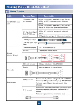 31
Installing the DC BTS3900E Cables
Connect the connectors labeled with 1A and 1B to port
SFP0 or port SFP1 in the cabling cavity of the main
cabinet
Connect the connectors labeled with 2A and 2B to port
SFP0 in the cabling cavity of the extension cabinet
Inter-BTS3900E signal
cable
SFP0 or SFP1 port in the cabling cavity of the main
cabinet
List of Cablesd
Connected toConnector TypeCable
CPRI Optical Cable:
DLC connector
SFP High Speed Signal
Cable: SFP200 male
connector
（CPRI Optical Cable）
（SFP High Speed Signal
Cable）
MON port at the bottom of the BTS3900E
Bar wires
E1/T1 port on the BTS3900E
Corresponding auxiliary devices
Bar wires Alarm signal port on the external device
DB9 female connector
Ethernet cable
RJ-45 connector
RJ-45 connector
Transmission: FE port in the cabling cavity of the BTS3900E
Maintenance: ETH port in the cabling cavity of the BTS3900E
PoE power supply: FE port in the cabling cavity of the
BTS3900E
Transmission: port on the corresponding transmission device
Maintenance: Ethernet port on the PC where the SMT is
installed
PoE power supply: microwave transmission device
DB15 male connector
Alarm cable
E1 cable
(75 ohm/120 ohm)
SFP0 port in the cabling cavity of the extension cabinet
 