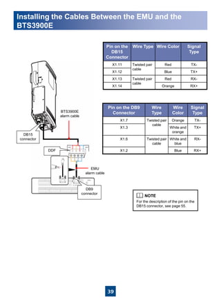 39
Pin on the
DB15
Connector
Wire Type Wire Color Signal
Type
X1.11 Twisted pair
cable
Red TX-
X1.12 Blue TX+
X1.13 Twisted pair
cable
Red RX-
X1.14 Orange RX+
Pin on the DB9
Connector
Wire
Type
Wire
Color
Signal
Type
X1.7 Twisted pair
cable
Orange TX-
X1.3 White and
orange
TX+
X1.6 Twisted pair
cable
White and
blue
RX-
X1.2 Blue RX+
For the description of the pin on the
DB15 connector, see page 55.
Installing the Cables Between the EMU and the
BTS3900E
DB15
connector
DDF
DB9
connector
EMU
alarm cable
BTS3900E
alarm cable
 