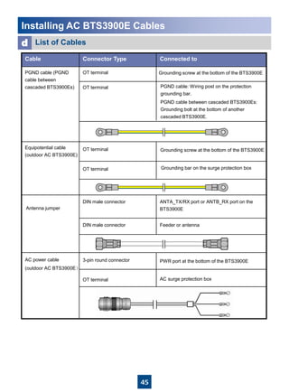 45
Installing AC BTS3900E Cables
3-pin round connectorAC power cable
(outdoor AC BTS3900E）
List of Cablesd
Equipotential cable
(outdoor AC BTS3900E)
Grounding bar on the surge protection box
AC surge protection box
PWR port at the bottom of the BTS3900E
Connected toConnector TypeCable
OT terminal
OT terminalPGND cable (PGND
cable between
cascaded BTS3900Es)
OT terminal
OT terminal
Feeder or antennaDIN male connector
ANTA_TX/RX port or ANTB_RX port on the
BTS3900E
DIN male connector
Antenna jumper
OT terminal
PGND cable: Wiring post on the protection
grounding bar.
PGND cable between cascaded BTS3900Es:
Grounding bolt at the bottom of another
cascaded BTS3900E.
Grounding screw at the bottom of the BTS3900E
Grounding screw at the bottom of the BTS3900E
 