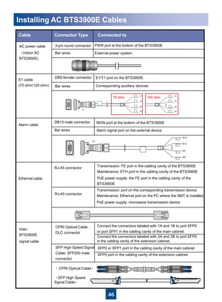 46
Installing AC BTS3900E Cables
E1 cable
(75 ohm/120 ohm)
Ethernet cable
RJ-45 connector
RJ-45 connector
Connected toConnector TypeCable
DB15 male connector
Alarm cable
Bar wires
Bar wires
DB9 female connector
Transmission: port on the corresponding transmission device
Maintenance: Ethernet port on the PC where the SMT is installed
PoE power supply: microwave transmission device
Transmission: FE port in the cabling cavity of the BTS3900E
Maintenance: ETH port in the cabling cavity of the BTS3900E
PoE power supply: the FE port in the cabling cavity of the
BTS3900E
Alarm signal port on the external device
MON port at the bottom of the BTS3900E
E1/T1 port on the BTS3900E
Corresponding auxiliary devices
PWR port at the bottom of the BTS3900E3-pin round connector
Bar wires
AC power cable
（indoor AC
BTS3900E)
External power system
Inter-
BTS3900E
signal cable
Connect the connectors labeled with 1A and 1B to port SFP0
or port SFP1 in the cabling cavity of the main cabinet.
Connect the connectors labeled with 2A and 2B to port SFP0
in the cabling cavity of the extension cabinet.
SFP0 or SFP1 port in the cabling cavity of the main cabinet
SFP0 port in the cabling cavity of the extension cabinet
CPRI Optical Cable :
DLC connector
SFP High Speed Signal
Cable: SFP200 male
connector
（ CPRI Optical Cable）
（SFP High Speed
Signal Cable）
 