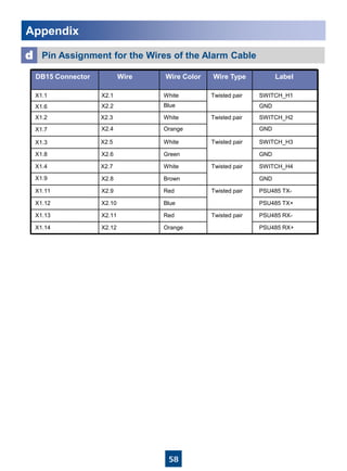 58
Pin Assignment for the Wires of the Alarm Cabled
Appendix
Wire Type LabelWire ColorWireDB15 Connector
GNDX1.8
X1.3
Twisted pairX1.1
X1.6 GND
SWITCH_H1
X1.2
X1.7 GND
SWITCH_H2
SWITCH_H3
X1.9
X1.4
GND
SWITCH_H4
X1.11
X1.12
PSU485 TX-
PSU485 TX+
X1.13
X1.14
PSU485 RX-
PSU485 RX+
White
Blue
White
Orange
White
Green
White
Brown
Blue
Red
Orange
Red
Twisted pair
Twisted pair
Twisted pair
Twisted pair
Twisted pair
X2.1
X2.3
X2.5
X2.7
X2.6
X2.2
X2.4
X2.8
X2.9
X2.10
X2.11
X2.12
 