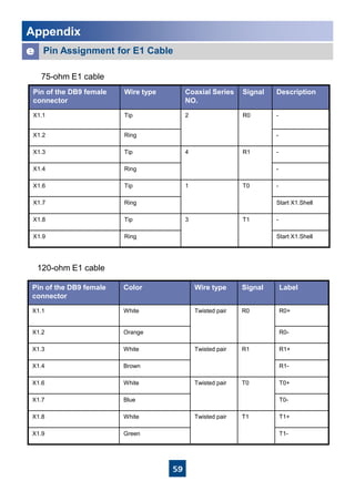 59
Pin Assignment for E1 Cablee
Pin of the DB9 female
connector
Wire type Coaxial Series
NO.
Signal Description
X1.1 Tip 2 R0 -
X1.2 Ring -
X1.3 Tip 4 R1 -
X1.4 Ring -
X1.6 Tip 1 T0 -
X1.7 Ring Start X1.Shell
X1.8 Tip 3 T1 -
X1.9 Ring Start X1.Shell
75-ohm E1 cable
Pin of the DB9 female
connector
Color Wire type Signal Label
X1.1 White Twisted pair R0 R0+
X1.2 Orange R0-
X1.3 White Twisted pair R1 R1+
X1.4 Brown R1-
X1.6 White Twisted pair T0 T0+
X1.7 Blue T0-
X1.8 White Twisted pair T1 T1+
X1.9 Green T1-
120-ohm E1 cable
Appendix
 