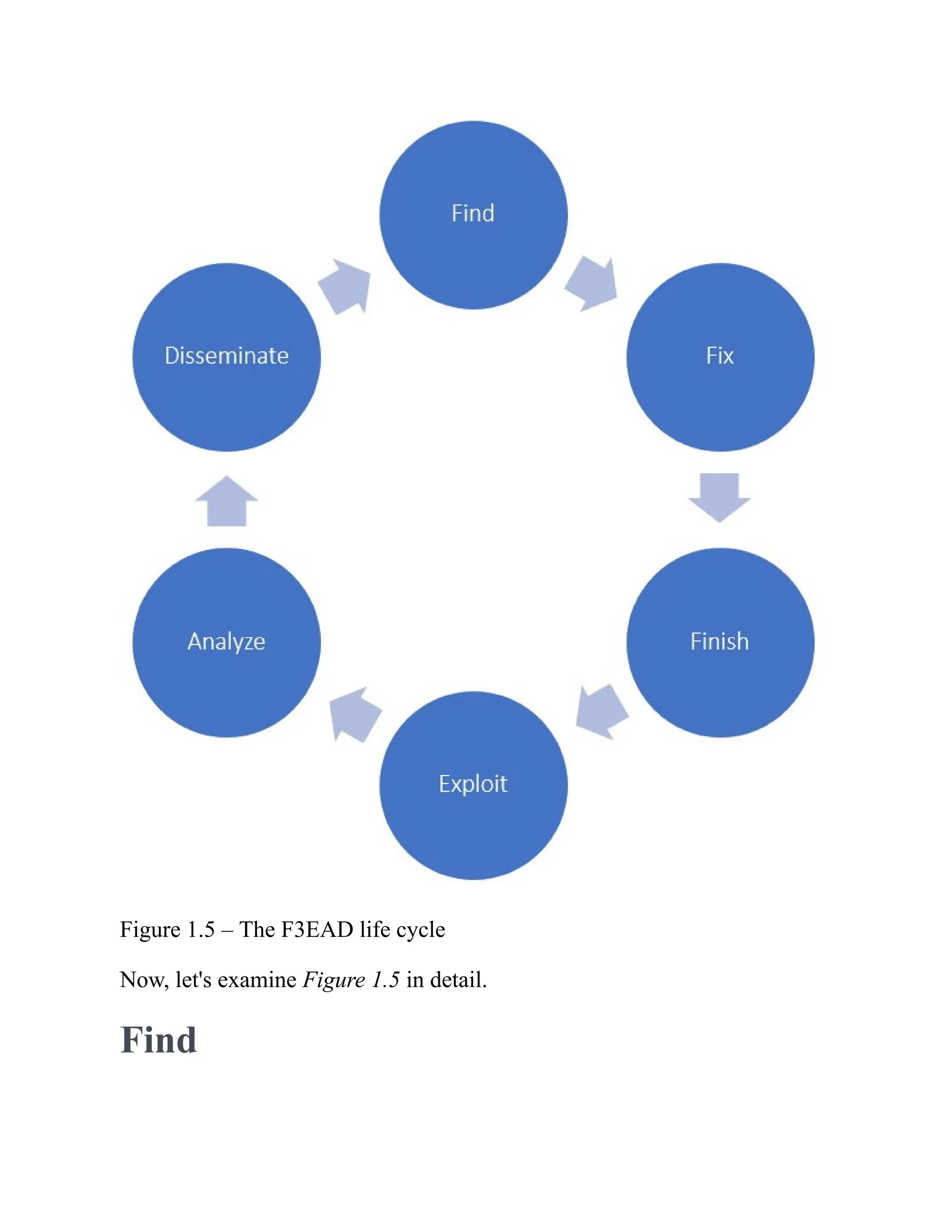 Figure 1.5 – The F3EAD life cycle
Now, let's examine Figure 1.5 in detail.
Find
 