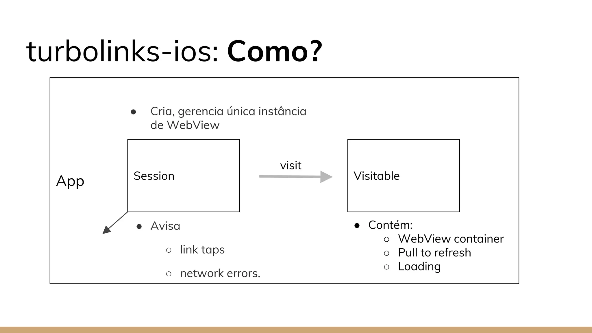 turbolinks-ios: Como?
App Session Visitable
visit
● Cria, gerencia única instância
de WebView
● Avisa
○ link taps
○ network errors.
● Contém:
○ WebView container
○ Pull to refresh
○ Loading
 