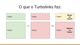 <body>
<head>
<body>
Replace
no
<body>
<head>
Merge
do
<head>
O que o Turbolinks faz:
<body>
<head>
 