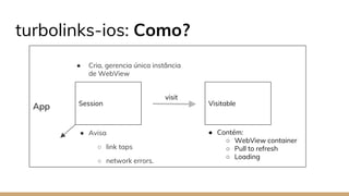 turbolinks-ios: Como?
App Session Visitable
visit
● Cria, gerencia única instância
de WebView
● Avisa
○ link taps
○ network errors.
● Contém:
○ WebView container
○ Pull to refresh
○ Loading
 