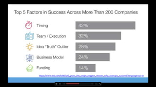 https://www.ted.com/talks/bill_gross_the_single_biggest_reason_why_startups_succeed?language=pt-br
 