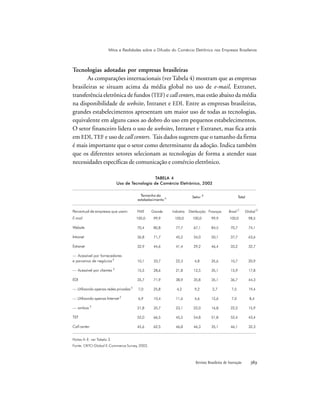 Revista Brasileira de Inovação 
Tecnologias adotadas por empresas brasileiras
As comparações internacionais (ver Tabela 4) mostram que as empresas
brasileiras se situam acima da média global no uso de e-mail, Extranet,
transferência eletrônica de fundos (TEF) e call centers, mas estão abaixo da média
na disponibilidade de website, Intranet e EDI. Entre as empresas brasileiras,
grandes estabelecimentos apresentam um maior uso de todas as tecnologias,
equivalente em alguns casos ao dobro do uso em pequenos estabelecimentos.
O setor financeiro lidera o uso de websites, Intranet e Extranet, mas fica atrás
em EDI, TEF e uso de call centers. Tais dados sugerem que o tamanho da firma
é mais importante que o setor como determinante da adoção. Indica também
que os diferentes setores selecionam as tecnologias de forma a atender suas
necessidades específicas de comunicação e comércio eletrônico.
Notas A–E: ver Tabela 3.
Fonte: CRITO Global E-Commerce Survey, 2002.
TABELA 4
Uso de Tecnologia de Comércio Eletrônico, 2002
E-mail
Website
Intranet
Extranet
— Acessível por fornecedores
e parceiros de negócios E
— Acessível por clientes E
EDI
— Utilizando apenas redes privadas E
— Utilizando apenas Internet E
— ambos E
TEF
Call center
100,0
70,4
36,8
32,9
10,1
15,5
35,7
7,0
6,9
21,8
52,0
45,6
99,9
80,8
71,7
44,6
33,7
28,6
71,9
25,8
10,4
35,7
66,5
62,5
100,0
77,7
45,2
41,4
22,3
21,8
38,9
4,2
11,6
23,1
45,5
46,8
100,0
67,1
34,0
29,2
4,8
12,5
35,8
9,2
4,6
22,0
54,8
46,3
99,9
84,5
50,1
46,4
35,6
35,1
35,1
2,7
15,6
16,8
51,8
35,1
100,0
70,7
37,7
33,2
10,7
15,9
36,7
7,5
7,0
22,2
52,4
46,1
98,5
74,1
63,6
32,7
20,9
17,8
44,3
19,4
8,4
15,9
43,4
32,3
PME Grande Indústria Distribuição Finanças Brasil C
Global D
Setor B
Total
Percentual de empresas que usam:
Mitos e Realidades sobre a Difusão do Comércio Eletrônico nas Empresas Brasileiras
Tamanho do
estabelecimento A
 