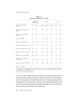Revista Brasileira de Inovação
tra cerca de 20% na média dos países analisados. Os números são muito simi-
lares para empresas grandes e pequenas e através dos três setores, mostrando que
não há um segmento da economia brasileira com orientação predominante-
mente global. Cabe lembrar que a maior parte das exportações brasileiras é de
produtos primários que não foram incluídos na pesquisa por não serem tipica-
mente usuários intensivos de comércio eletrônico.
PauloBastosTigre,JasonDedrick
Notas A–D: ver Tabela 3.
E
Pergunta: Usando uma escala de 5 pontos, na qual 5 é "muito" e 1 é "nada", atribua uma nota ao grau de impacto dos
seguintes fatores no seu estabelecimento desde que passou a usar a Internet para realização de negócios. As notas 4 e 5
foram classificadas como "grande impacto".
Fonte: CRITO Global E-Commerce Survey, 2002.
TABELA 10
Impactos dos Negócios On-Line, 2002
Maior eficiência nos processos
internos
Aumento da produtividade do
trabalho
Aumento nas vendas
Aumento na área de vendas
Melhoria nos serviços aos clientes
Aumento das vendas internacionais
Redução dos custos de compras
Redução nos custos de estoque
Melhoria da coordenação com
fornecedores
Melhoria da posição competitiva
32,4
40,3
26,4
27,4
44,8
12,8
25,0
28,2
34,2
23,5
52,6
40,7
31,0
40,8
55,9
11,7
26,2
20,0
42,5
39,7
38,8
37,2
15,2
5,8
60,9
13,0
44,2
23,1
59,1
28,0
29,6
41,7
30,2
36,2
39,1
12,8
17,5
30,2
25,2
22,0
57,0
36,4
41,1
39,4
42,3
10,8
27,8
21,2
32,0
33,7
32,9
40,3
26,5
27,8
45,1
12,8
25,1
27,9
34,4
24,0
33,9
27,2
20,5
31,4
34,8
19,5
17,7
14,0
29,8
29,8
PME Grande Indústria Distribuição Finanças Brasil C
Global D
Setor B
Total
Percentual indicando alto
impacto: E
Tamanho do
estabelecimento A
 