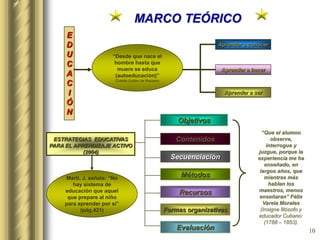 10
MARCO TEÓRICO
Aprender a hacer
E
D
U
C
A
C
I
Ó
N
Aprender a conocer
Aprender a ser
“Desde que nace el
hombre hasta que
muere se educa
(autoeducación)”
Clotilde Guillen de Rezzano
Martí, J, señala: “No
hay sistema de
educación que aquel
que prepare al niño
para aprender por si”
(pág.421)
ESTRATEGIAS EDUCATIVAS
PARA EL APRENDIZAJE ACTIVO
(2004)
Objetivos
Contenidos
Secuenciación
Métodos
Recursos
Formas organizativas
Evaluación
“Que el alumno
observe,
interrogue y
juzgue, porque la
experiencia me ha
enseñado, en
largos años, que
mientras más
hablen los
maestros, menos
enseñaran” Félix
Varela Morales
(Insigne filósofo y
educador Cubano:
(1788 – 1853).
 