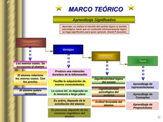 11
MARCO TEÓRICO
Aprendizaje Significativo
Aprender, es realizar el transito del sentido lógico al sentido
psicológico, hacer que un contenido intrínsecamente lógico
se haga significativo para quien aprende. (David P.Ausubel)
Características
Ventajas
Produce una retención
duradera de la información
Facilita la adquisición de
nuevos conocimientos
La nueva inf. se deposita en
la memoria a largo plazo
Es activo, depende de la
asimilación del alumno
Es personal, depende de los
recursos cognitivos del
alumno
Requisitos
Tipos
Los nuevos conoc. Se
incorporan al alumno
El alumno relaciona
los nuevos conoc. Con
los previos
El alumno quiere
aprender
Significatividad lógica
del mental
Significatividad
psicológica del
material
Actitud favorable del
alumno
Aprendizaje de
representaciones
Aprendizaje de
Conceptos
Aprendizaje de
Proposiciones
 