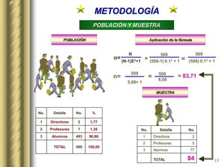 13
No. Detalle No.
1 Directivos 2
2 Profesores 5
3 Alumnos 77
TOTAL 84
METODOLOGÍA
POBLACIÓN Y MUESTRA
= 83,71
POBLACIÓN Aplicación de la fórmula
100,00509TOTAL
96,86493Alumnos3
1,387Profesores2
1,772Directivos1
%No.DetalleNo.
n=
(N-1)E2+1
N
=
509
(509-1) 0.12 + 1 =
509
(508) 0.12 + 1
n= 509
6,08
=
509
5,08+ 1
MUESTRA
 