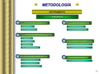 14
METODOLOGÍA
INSTRUMENTO
ENCUESTA
Construcción del cuestionario
Procedimientos de la Investigación
Recolección de la Información
Procesamiento y Análisis
Criterios para la elaboración
Criterios de Validación
1
2
3
4
5
6
objetivos
Matriz de variables
El problema
Marco teórico
Entrevista a directivos
Encuesta a Docentes
Encuesta a Estudiantes
Tabulación de datos
Refleja la participación activaMetodología
Marco administrativo
Frecuencia y Porcentaje
Docentes y Estudiantes
Juicios de expertos
 