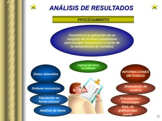 15
Datos obtenidos
ANÁLISIS DE RESULTADOS
PROCESAMIENTO
Consiste en la aplicación de un
conjunto de técnicas estadísticas
para recoger información a través de
la manipulación de variables
Ordenar encuestas
Tabulación en
forma manual
Análisis de items
INFORMACIONES
OBTENIDAS
Elaboración de
cuadros
Frecuencias /
Porcentajes
Elab. de
gráficos tipo
pastel
Ingreso de datos
al software
 