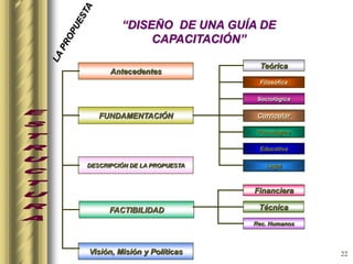 22
Antecedentes
FUNDAMENTACIÓN
DESCRIPCIÓN DE LA PROPUESTA
FACTIBILIDAD
Visión, Misión y Políticas
Teórica
Financiera
Técnica
Rec. Humanos
Filosófica
Curricular
Psicológica
Sociológica
Educativa
Legal
“DISEÑO DE UNA GUÍA DE
CAPACITACIÓN”
“DISEÑO DE UNA GUÍA DE
CAPACITACIÓN”
 