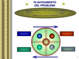 3
PLANTEAMIENTO
DEL PROBLEMA
¿Cómo incide el Diseño de una Guía de Capacitación para la enseñanza
aprendizaje en la asignatura de Fundamentos de Programación en el
primer curso de la especialización de Informática de la Facultad de
Filosofía, Letras y Ciencias de la Educación?
J
CyCI
O
JUSTIFICACIÓN
CAUSAS Y
CONSECUENCIASINTEROGANTES
OBJETIVOS
 