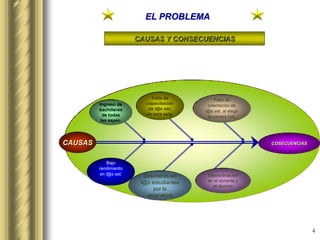 4
EL PROBLEMA
CAUSAS Y CONSECUENCIAS
CAUSAS COSECUENCIAS
Falta de
orientación de
l@s est. al elegir
la carrera Uni.
Desmotivación
en el docente y
el alumno
Ingreso de
bachilleres
de todas
las espec.
Falta de
capacitación
de l@s est.
en esta asig.
Desinterés en
l@s estudiantes
por la
asignatura
Bajo
rendimiento
en l@s est.
 