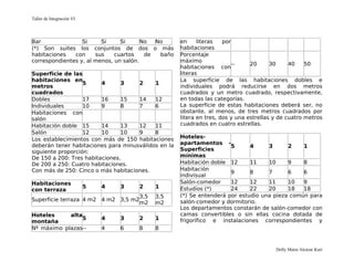 Taller de Integración VI




Bar               Si     Si     Si      No  No       en     literas   por
(*) Son suites los conjuntos de dos o más            habitaciones
habitaciones   con     sus    cuartos    de  baño    Porcentaje
correspondientes y, al menos, un salón.              máximo
                                                                          --    20      30     40    50
                                                     habitaciones con
Superficie de las                                    literas
habitaciones en                                      La superficie de las habitaciones dobles e
                   5     4      3    2     1
metros                                               individuales podrá reducirse en dos metros
cuadrados                                            cuadrados y un metro cuadrado, respectivamente,
Dobles             17    16     15   14    12        en todas las categorías.
Individuales       10    9      8    7     6         La superficie de estas habitaciones deberá ser, no
Habitaciones con                                     obstante, al menos, de tres metros cuadrados por
salón                                                litera en tres, dos y una estrellas y de cuatro metros
Habitación doble 15      14     13   12    11        cuadrados en cuatro estrellas.
Salón              12    10     10   9     8
Los establecimientos con más de 150 habitaciones     Hoteles-
deberán tener habitaciones para minusválidos en la   apartamentos -
                                                                       5      4     3      2    1
siguiente proporción:                                Superficies
De 150 a 200: Tres habitaciones.                     mínimas
De 200 a 250: Cuatro habitaciones.                   Habitación doble 12      11    10     9    8
Con más de 250: Cinco o más habitaciones.            Habitación
                                                                       9      8     7      6    6
                                                     indivisual
Habitaciones                                         Salón-comedor     12     12    11     10   9
                           5   4   3   2     1       Estudios (*)      24     22    20     18   18
con terraza
                                       3,5   3,5     (*) Se entenderá por estudio una pieza común para
Superficie terraza 4 m2 4 m2 3,5 m2                  salón-comedor y dormitorio.
                                       m2    m2
                                                     Los departamentos constarán de salón-comedor con
Hoteles     alta                                     camas convertibles o sin ellas cocina dotada de
                 5             4   3   2     1       frigorífico e instalaciones correspondientes y
montaña
Nº máximo plazas--             4   6   8     8


                                                                                         Dolly Maira Alcázar Kuri
 