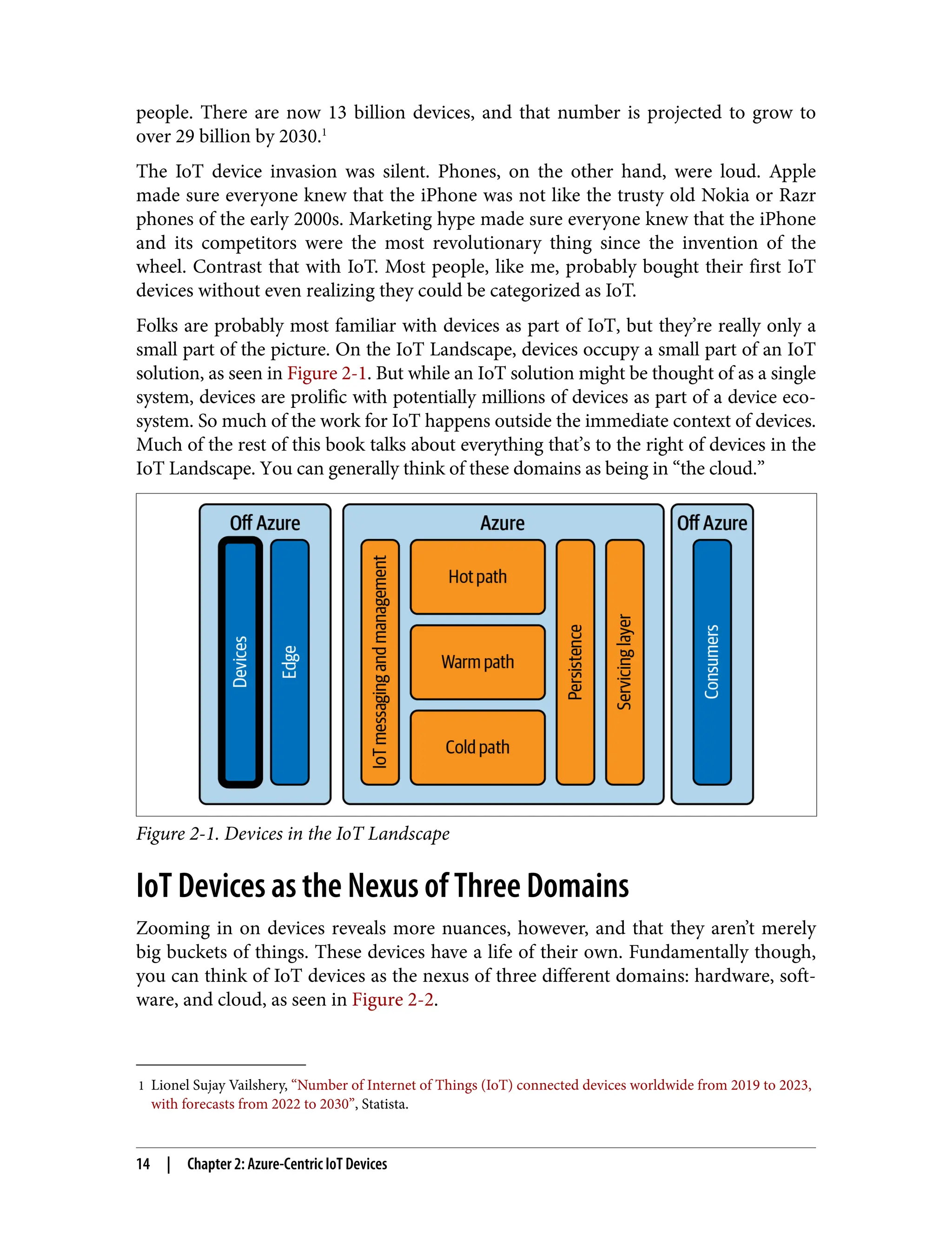 1 Lionel Sujay Vailshery, “Number of Internet of Things (IoT) connected devices worldwide from 2019 to 2023,
with forecasts from 2022 to 2030”, Statista.
people. There are now 13 billion devices, and that number is projected to grow to
over 29 billion by 2030.1
The IoT device invasion was silent. Phones, on the other hand, were loud. Apple
made sure everyone knew that the iPhone was not like the trusty old Nokia or Razr
phones of the early 2000s. Marketing hype made sure everyone knew that the iPhone
and its competitors were the most revolutionary thing since the invention of the
wheel. Contrast that with IoT. Most people, like me, probably bought their first IoT
devices without even realizing they could be categorized as IoT.
Folks are probably most familiar with devices as part of IoT, but they’re really only a
small part of the picture. On the IoT Landscape, devices occupy a small part of an IoT
solution, as seen in Figure 2-1. But while an IoT solution might be thought of as a single
system, devices are prolific with potentially millions of devices as part of a device eco‐
system. So much of the work for IoT happens outside the immediate context of devices.
Much of the rest of this book talks about everything that’s to the right of devices in the
IoT Landscape. You can generally think of these domains as being in “the cloud.”
Figure 2-1. Devices in the IoT Landscape
IoT Devices as the Nexus of Three Domains
Zooming in on devices reveals more nuances, however, and that they aren’t merely
big buckets of things. These devices have a life of their own. Fundamentally though,
you can think of IoT devices as the nexus of three different domains: hardware, soft‐
ware, and cloud, as seen in Figure 2-2.
14 | Chapter 2: Azure-Centric IoT Devices
 